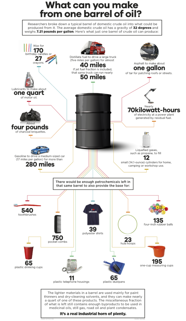 What can you make from one barrel of oil?